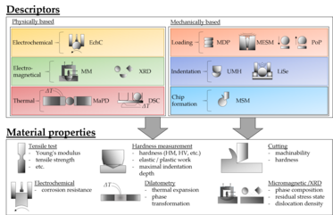 Deskriptoren in der Übersicht