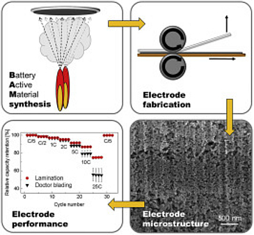 Fabrication and performance of Li4Ti5O12/C Li-ion battery electrodes using combined double flame spray pyrolysis and pressure-based lamination technique
