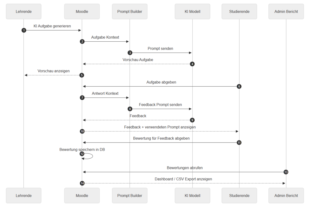 OC-AI Sequenzdiagramm
