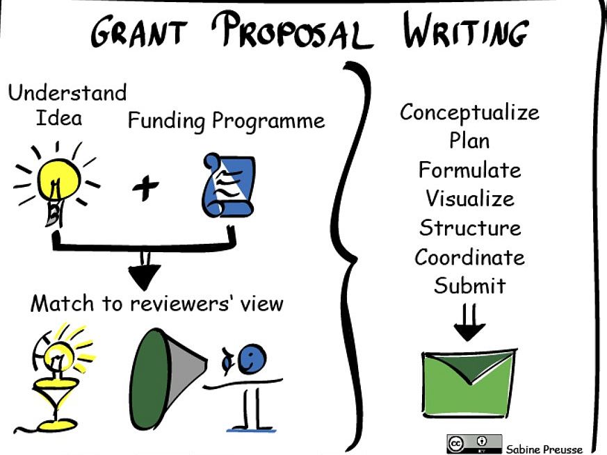 Sketchnote-Zeichnung zum Prozess des Antragschreibens