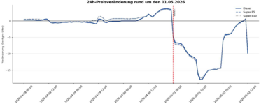 Preisanstieg im Vergleich zum Vortag (1. Mai 2026)