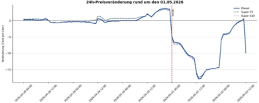 Preisanstieg im Vergleich zum Vortag (1. Mai 2026)