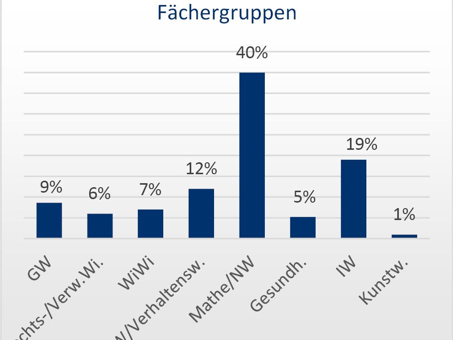 Doktoranden nach Fächergruppen