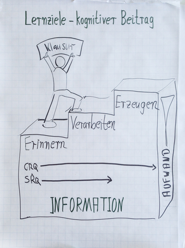 Schaubild zu den Lernzielstufen Informationserinnerung, -verarbeitung und -erzeugung