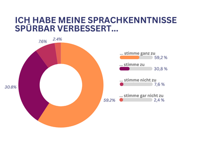 Ich habe meine Sprachkenntnisse spürbar verbessert 59,2% stimmen voll und ganz zu30,8% stimmen zu7,6%stimmen nicht zu 2,4% stimmen gar nicht zu