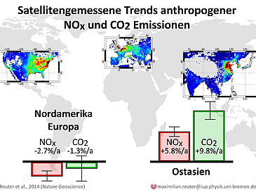 Grafik zu CO2- und Stickoxidemissionen in Europa, Nordamerika und im ostasiatischen Raum.