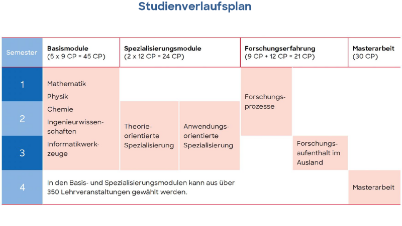 Studienverlaufsplan
