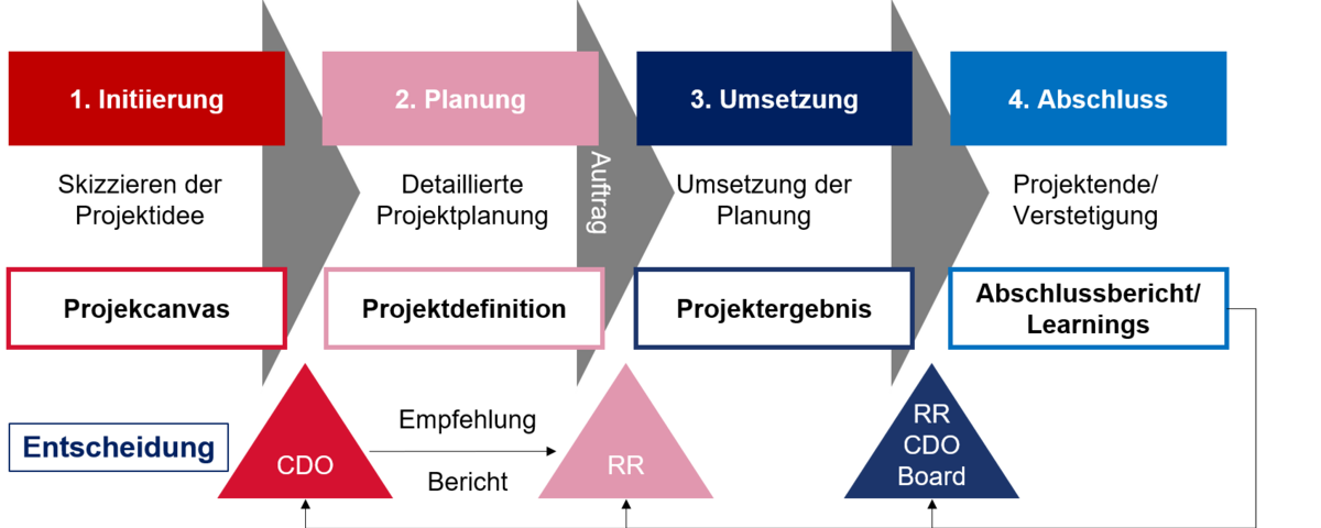 Darstellung des Ablaufs der Realisierung einer Projektidee, wie in den Schritten beschrieben