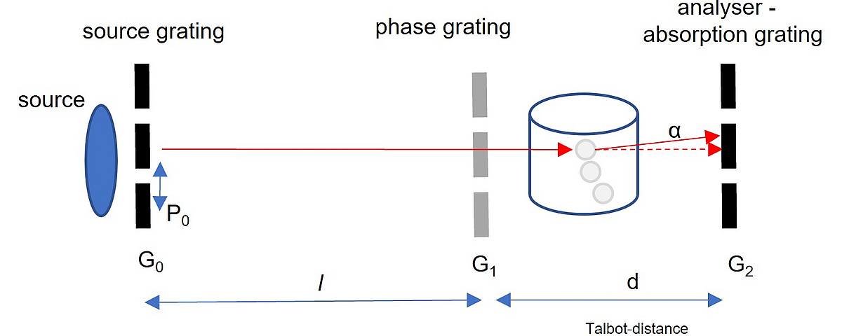 Principle of Talbot-Lau grating interferometer