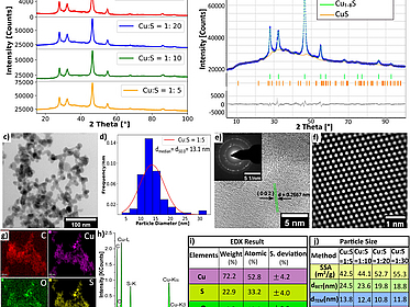 Controlled Synthesis of Copper Sulfide Nanoparticles in Oxygen-Deficient Conditions Using Flame Spray Pyrolysis (FSP) and Its Potential Application