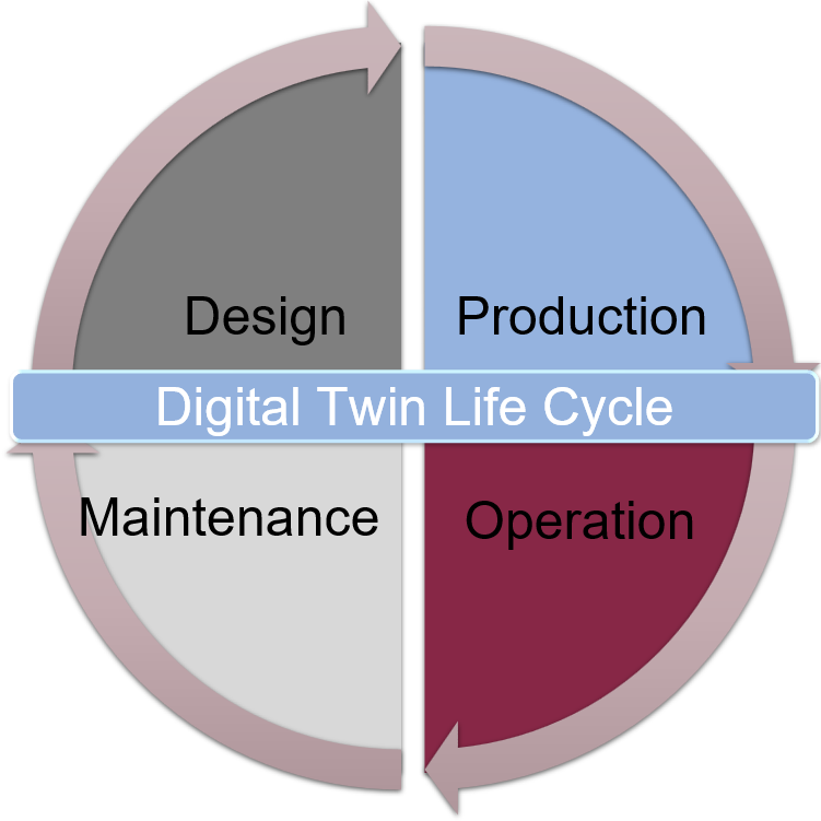 Das Bild zeigt einen Kreislaufprozess welcher mit "Digital Twin Life Cycle" überschrieben ist. Die einzelnen Abschnitte sind mit "Design", "Production" "Maintenance" und "Operation" überschrieben.