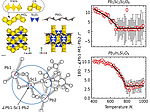 Thermal anomalies and phase transitions in Pb2Sc2Si2O9 and Pb2In2Si2O9 pic