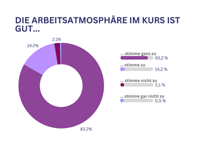 Die Arbeitsatmosphäre im Kurs ist gut.. 83,2 stimmen voll und ganz zu, 14,2% stimmen zu 2,1% stimmen nicht zu 0,5% stimmen gar nicht zu
