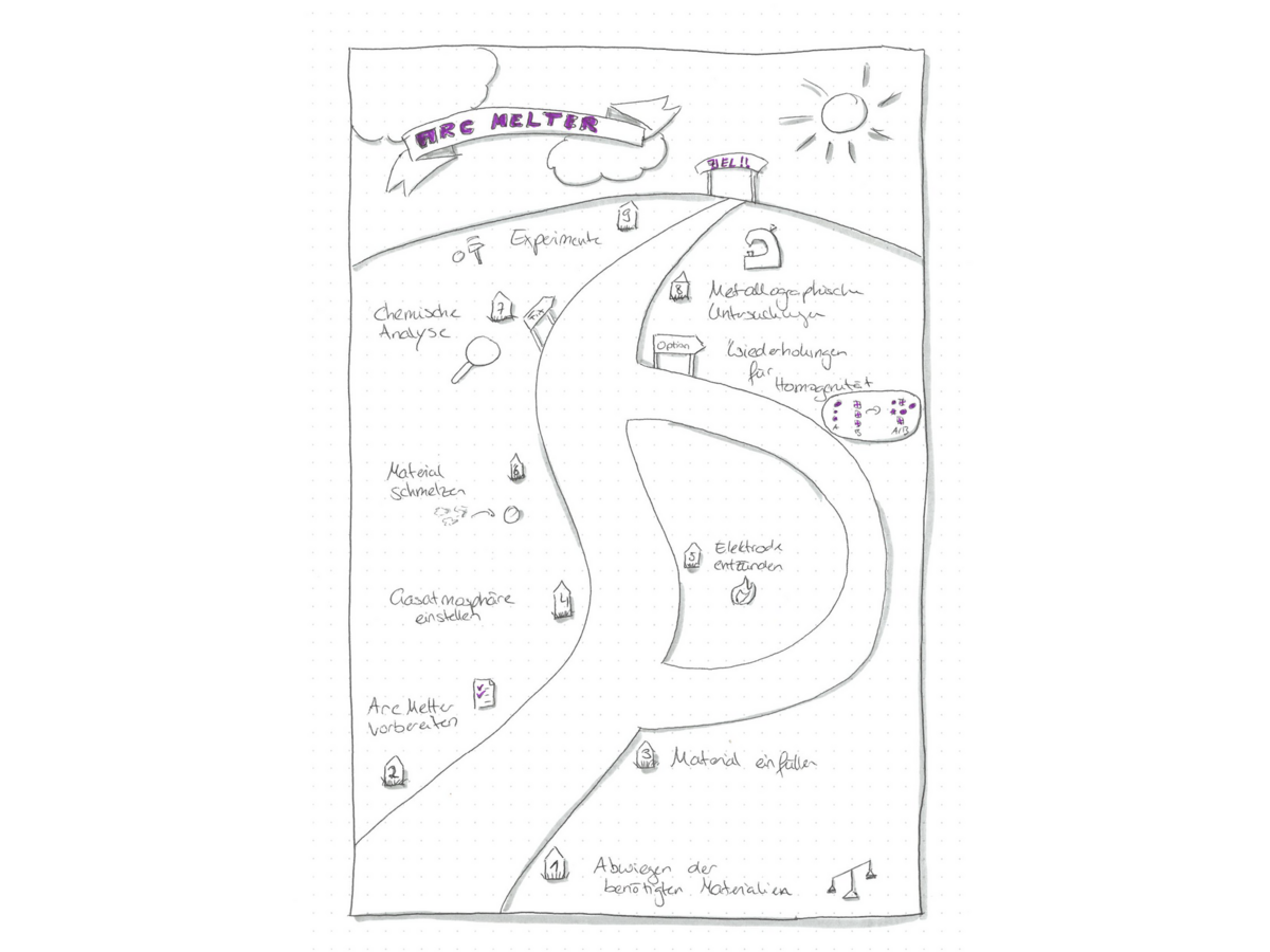 Eine Zeichnung, genannt Sketchnote, von Lia Pribnow.