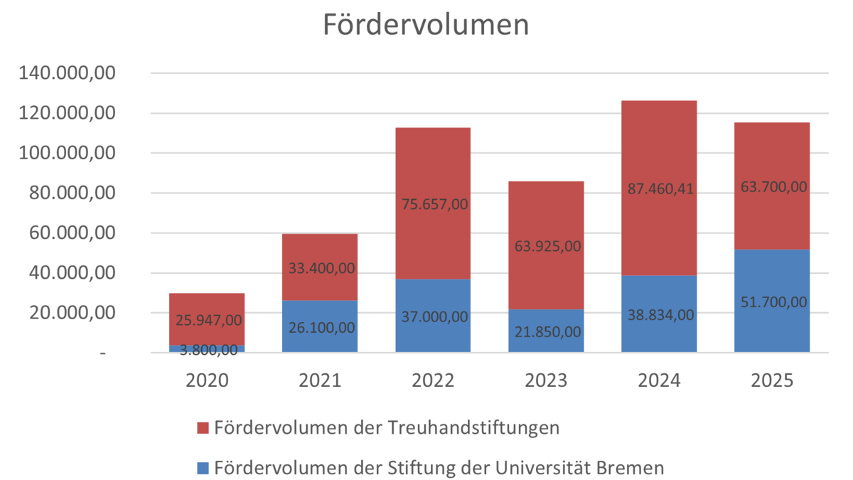 Fördervolumen