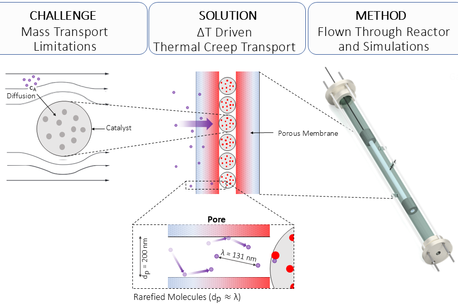 Setup zum Nachweis von Thermal Creep