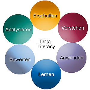 Farbige Kreise mit den Beschriftungen Erschaffen, Verstehen, Anwenden, Lernen, Bewerten und Analysieren, die sich um den Begriff Data Literacy gruppieren