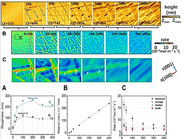 Multiscale investigation of olivine (0 1 0) face dissolution from a surface control perspective pic