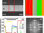 Picture Of Growth and characterization of sputter-deposited Ga2O3- based memristive devices 2023 Article