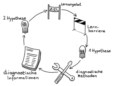 Abbildung eines diagnostischen Kreislaufes von Lernangebot, Lernbarriere, 1. Hypothese, diagnostischen Methoden, diagnostischen Informationen und 2. Hypothese.