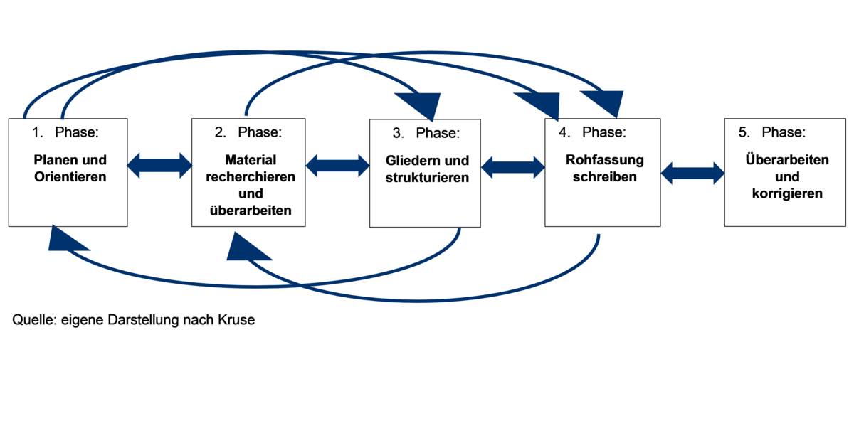 Phasenmodell 5-Phasenmodell von Kruse.