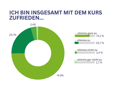 Ich bin insgesamt mit dem Kurs zufrieden... 74,2% stimmen voll und ganz zu 20,7% stimmen zu 3,4% stimmen nicht zu 1,7% simmen gar nicht zu