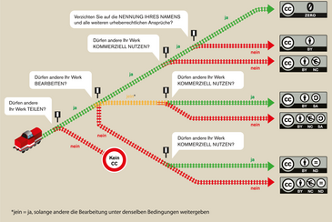 Infografik „Welches ist die richtige CC-Lizenz für mich?“ (Grafik von Barbara Klute und Jöran Muuß-Merholz für wb-web unter CC BY SA 3.0)