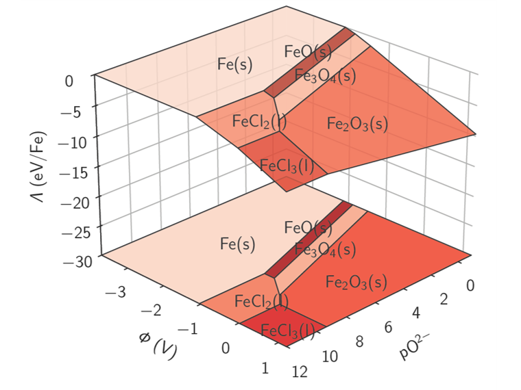 Littlewood diagram of Fe oxides in a chloride-salt electrolyte - produced by Lorenzo Bastonero