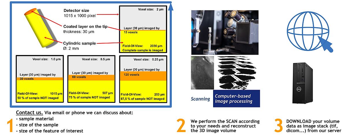 [Translate to English:] Workflow of sample analysis