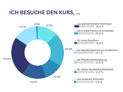 Ich besuche den Kurs weil: als Pflichtveranstaltung:24,8% um Credit Points zu erwerben: 20,8% für einen Auslandsaufenthalt: 14,8% aus persönlichem Interesse: 14,7% für mein Studium: 12,6% um Berufschancen zu verbessern:11,5% aus anderen Gründen: 0.9%