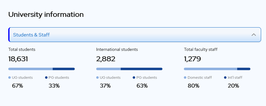 Tabelle: Students & Stuff, Total students 18,631 / International students 2,882 / Total faculty staff 1,279