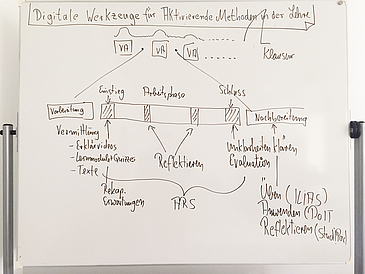 Schema zu aktivierenden Methoden in der Lehre
