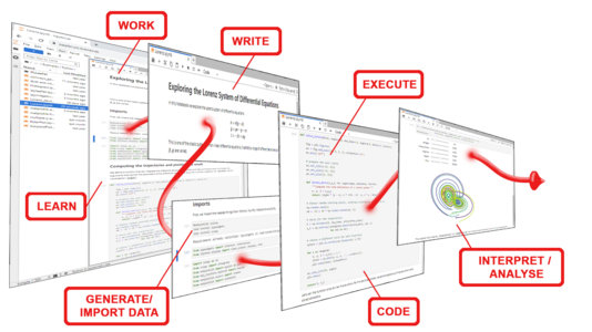 Sechs verschiedene Bildschirmausschnitte, die eine mögliche Arbeit in Jupyter zeigen, zu den Themen Work, Learn, Generate / Import Data, Write, Execute, Code und Interpret / Analyse