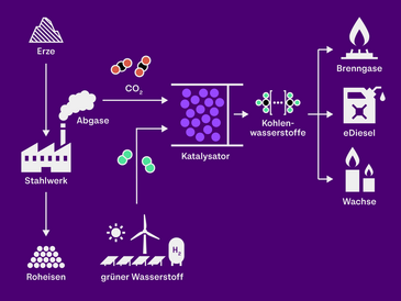 Schaubild zur Gasaufbereitung im Stahlwerk