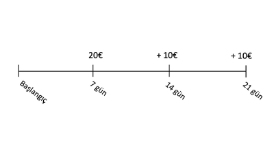 Hier sieht man einen Graph der anzeigt, dass man nach 7 vollständigen Tagen der Teilnahme 20€, nach 14 Tagen 30€ und nach 21 Tagen 40€ erhält