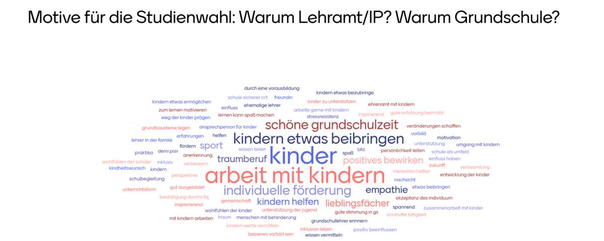 Wortsammlung Motive für die Studienwahl