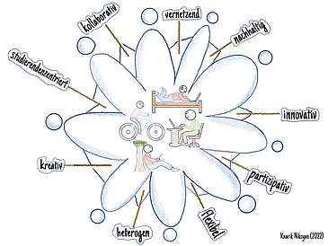 Grafische Darstellung von Schlagworten des Projektes und arbeitenden Studierenden
