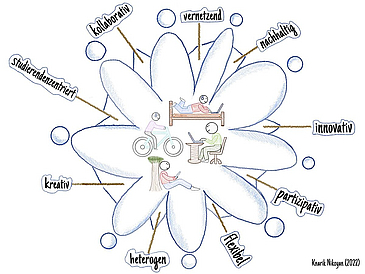 Grafische Darstellung von Schlagworten des Projektes und arbeitenden Studierenden