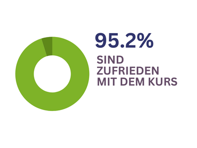 Das Bild zeigt eine grafische Auswertung einer Befragung zur Zufriedenheit mit den Sprachkursen. Links ist ein kreisförmiges Diagramm mit einem fast vollständig gefüllten Ring, der einen sehr hohen Zustimmungsanteil darstellt. Daneben steht: „95,2% sind zufrieden mit dem Kurs.“