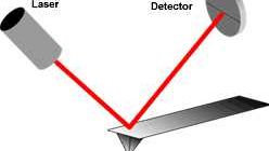 Beam deflection