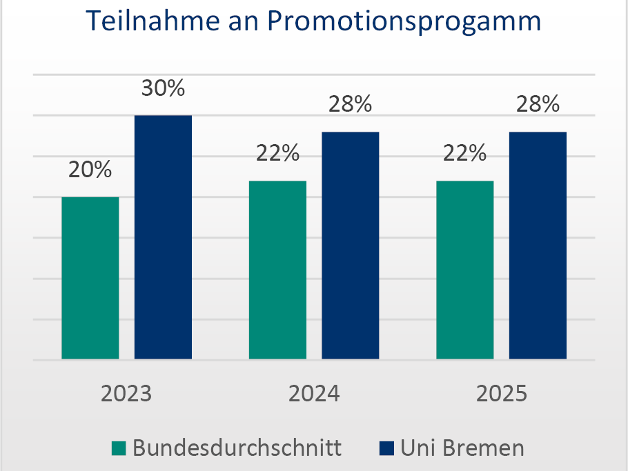 Teilnahme an Promotionsprogramm