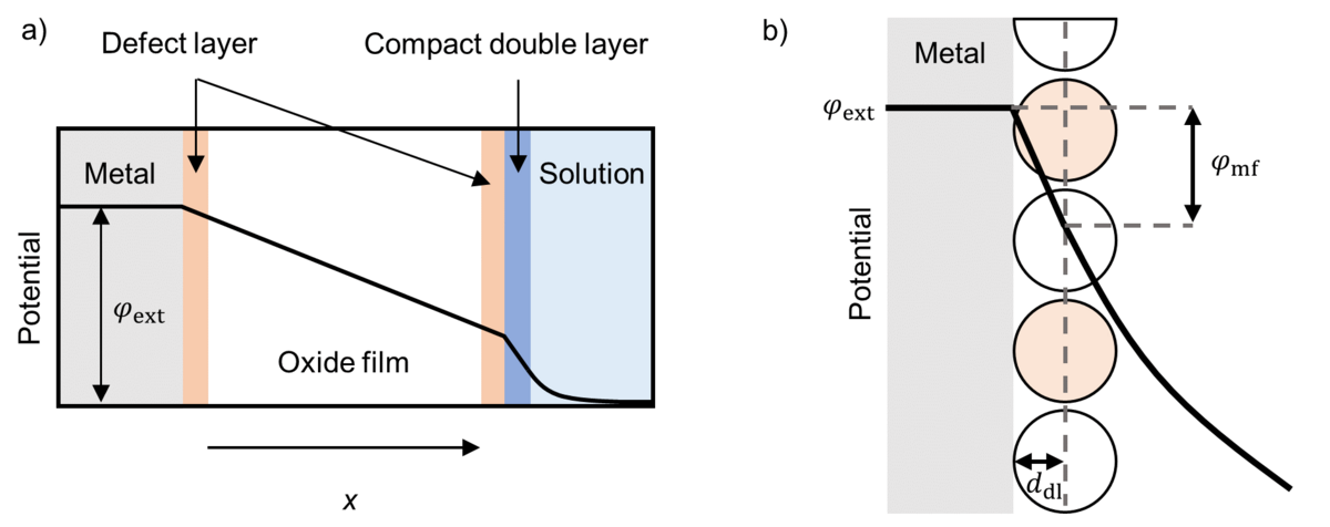 Potentialdistribution over the oxide film and at the interfaces