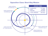 Picture from a scientific journal with the title Opposition class: short-stay mission from a s