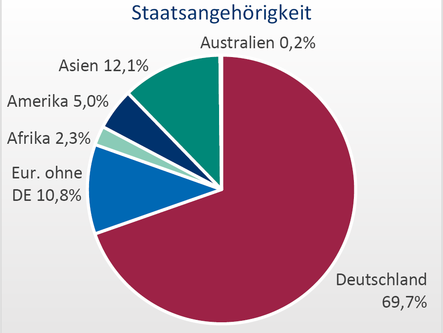 Staatsangehörigkeit