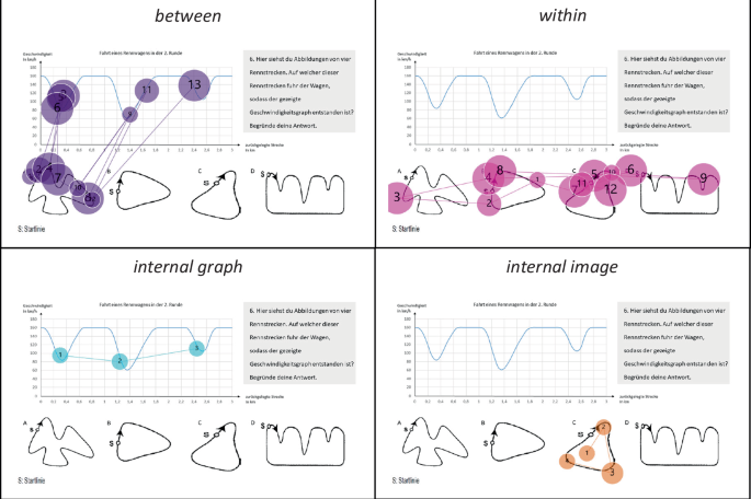 Abbildung aus dem Artikel von Aylin Thomaneck et al., die exemplarisch vier Blickmuster von Schüler:innen zeigt, die die im Artikel besprochene Aufgabe bearbeiten. Die verwendeten Strategien sind benannt mit "between", "within", "internal graph" und "internal image"