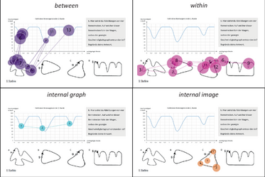 Abbildung aus dem Artikel von Aylin Thomaneck et al., die exemplarisch vier Blickmuster von Schüler:innen zeigt, die die im Artikel besprochene Aufgabe bearbeiten. Die verwendeten Strategien sind benannt mit "between", "within", "internal graph" und "internal image"