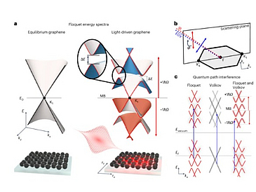 Observation of Floquet states in graphene