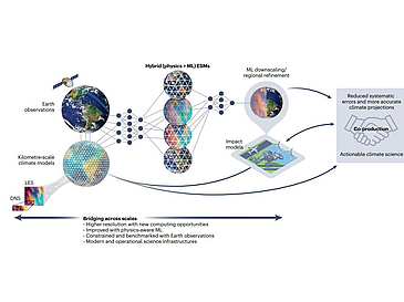 Decorative element consisting of the schematic of the proposed AI-empowered multiscale climate modelling approach.
