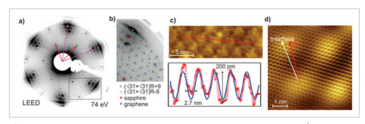 Wafer‐Scale Synthesis of Graphene on Sapphire: Toward Fab‐Compatible Graphene