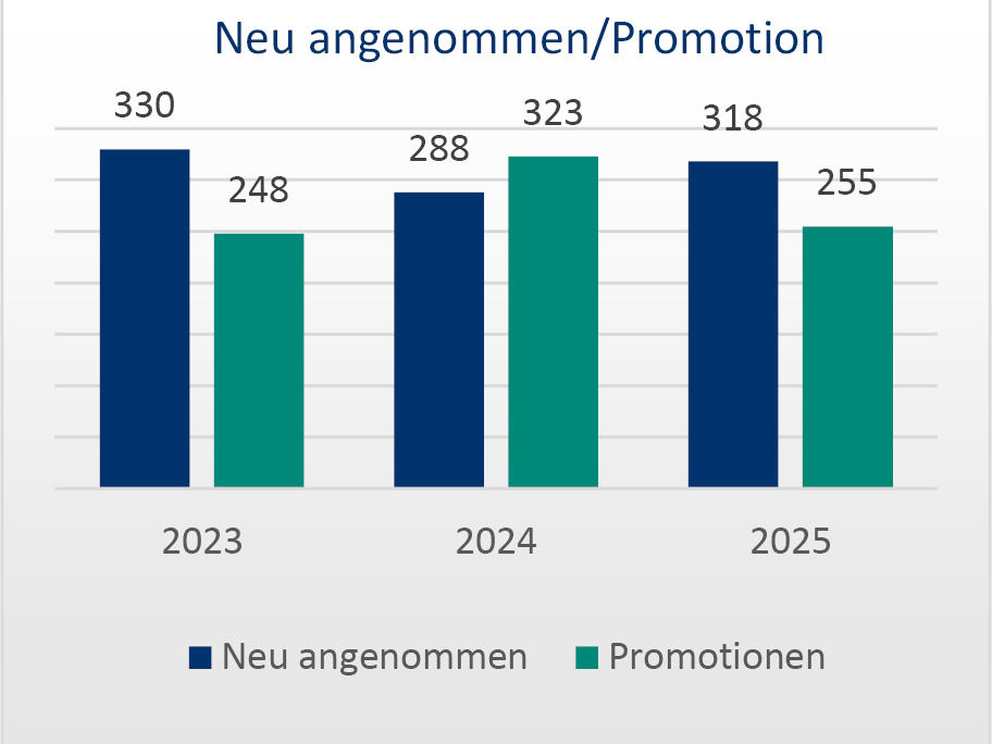 Neu angenommene Doktoranden und Promotionen 2025